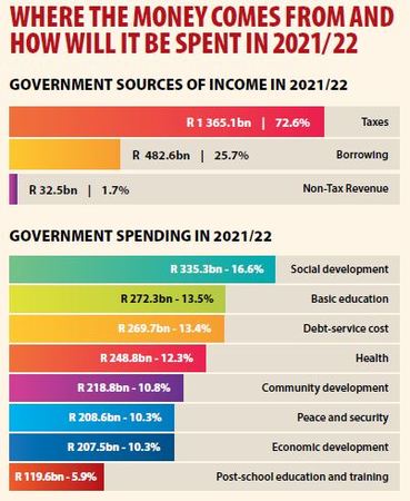 Government Sources Of Income  Budget Pic 2